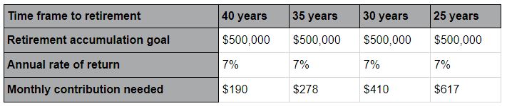 Time frame to retirement